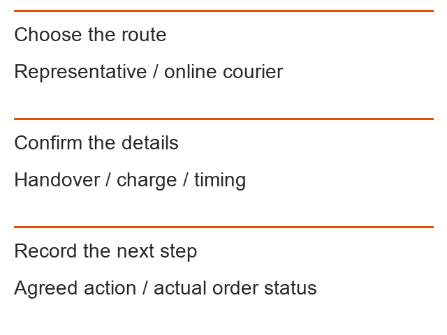 Choose the route: Representative / online courier; Confirm the details: Handover / charge / timing; Record the next step: Agreed action / actual order status
