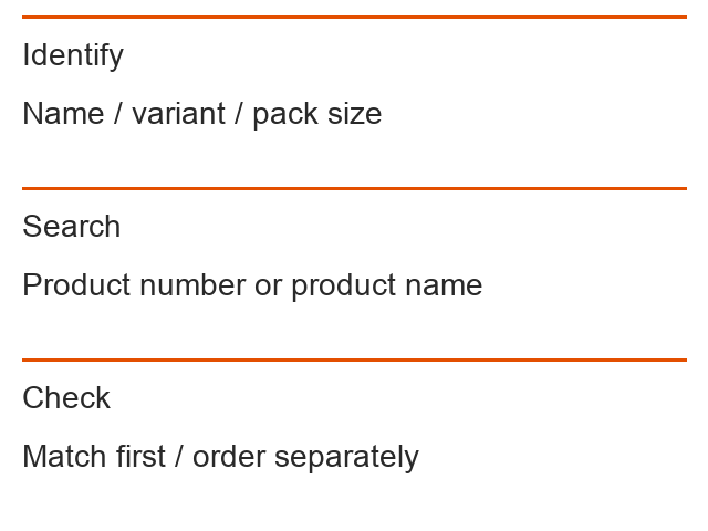 Identify: Name / variant / pack size; Search: Product number or product name; Check: Match first / order separately
