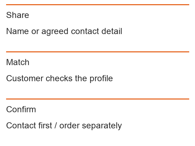 Share: Name or agreed contact detail; Match: Customer checks the profile; Confirm: Contact first / order separately